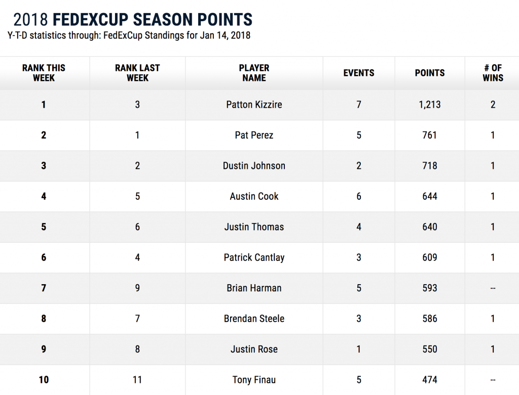 FedEx Cup Standings 2018